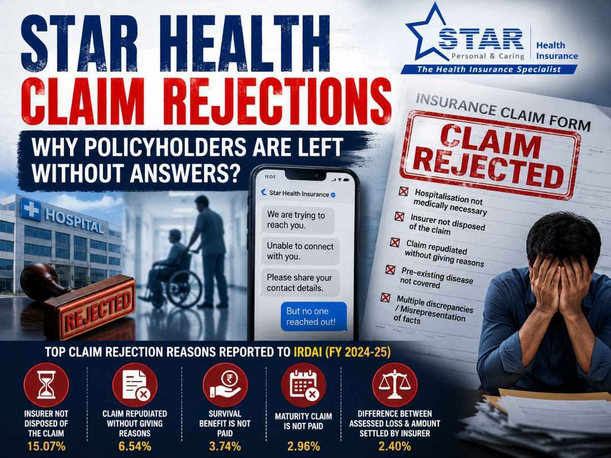 Star Health Insurance : Augmentation de 65% des Réclamations - Rejets de Demandes d'Indemnisation et Problèmes de Service Client